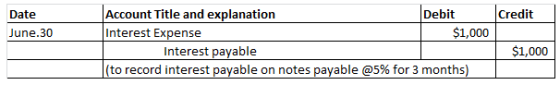 Account Title and explanation Interest Expense Debit Credit une.30 $1,000 Interest payable $1,000 (to record interest payable on notes payable @5% for 3 months)