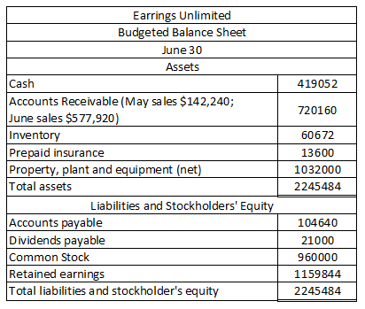 419052 720160 Earrings Unlimited Budgeted Balance Sheet June 30 Assets Cash Accounts Receivable (May sa les $142,240; June sa