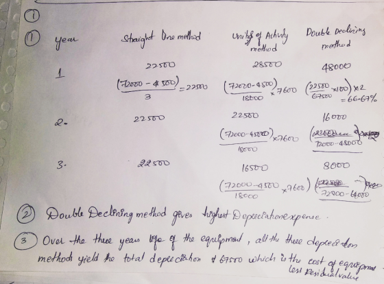 @ @ Straight One method method 22500 units of activity Double Declining method 28500 48000 (72000-4500) 760 (22500 - 100 X2 (