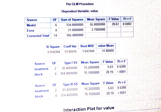 The GLM Procedure Dependent Variable: value Pr> F Mean Square | F Value Sum of Squares DF Source 0.0002 20.67 55.8000000 334.