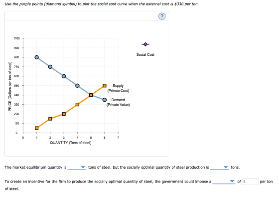 Use the purple points (diamond symbol) to plot the social cost curve when the external cost is $330 per ton 1100 Social Cost Supply (Private Cost) O 440 O Demand 330 (Private Value) 110 QUANTITY (Tons of steel) The market equilibrium quantity is tons of steel, but the socially optimal quantity of steel production is ? tons To create an incentive for the firm to produce the socially optimal quantity of steel, the government could impose a of per ton of steel