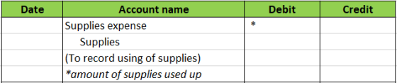 Date Debit Credit Account name Supplies expense Supplies (To record using of supplies) *amount of supplies used up