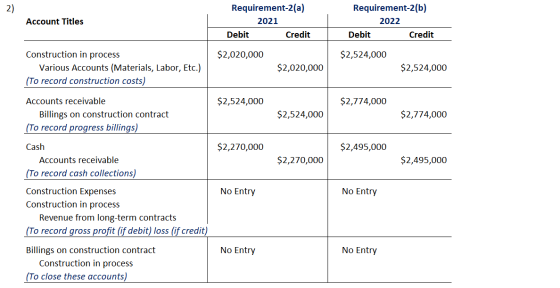 Account Titles Requirement-2(a) 2021 Debit Credit Requirement-2(b) 2022 Debit Credit $2,020,000 $2,524,000 Construction in pr