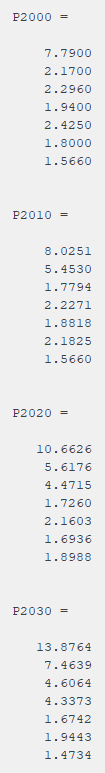 P2000 = 7.7900 2.1700 2.2960 1.9400 2.4250 1.8000 1.5660 P2010 = 8.0251 5.4530 1.7794 2.2271 1.8818 2.1825 1.5660 P2020 = 10.