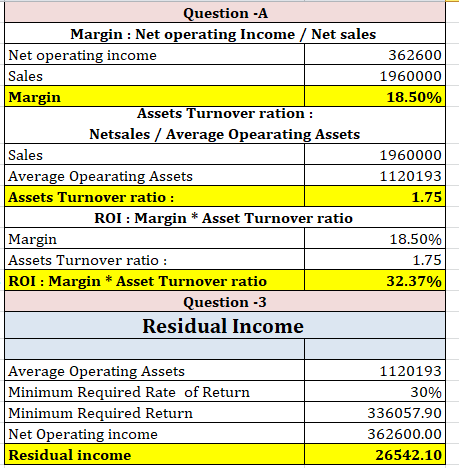 Question -A Margin : Net operating Income / Net sales Net operating income 362600 Sales 1960000 18.50% Margin Assets Turnover