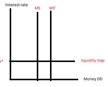 Interest rate MS MS liquidity trap Money DD