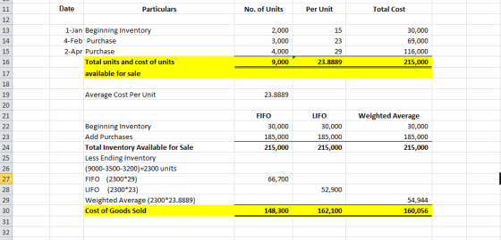 Date Particulars No. of Units Per Unit Total Cost 11 12 1-Jan Beginning Inventory 2,000 13 15 30,000 4-Feb Purchase 14 3,000