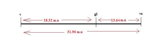 - 18.32 m.u- 31.96 m.u
