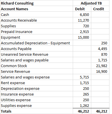 Adjusted TB Debit Credit 6,850 11,270 720 2,915 15,000 250 4,495 870 Richard Consulting Account Names Cash Accounts Receivabl