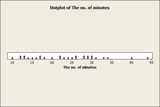Dotplot of The no. of minutes 10 15 20 25 30 35 40 45 The no. of minutes
