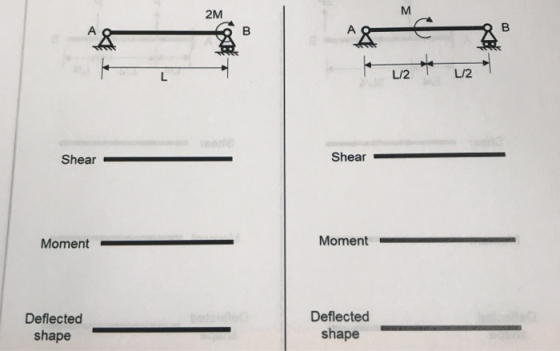 w2 12 Shear Shear Moment Moment Deflected shape Deflected shape