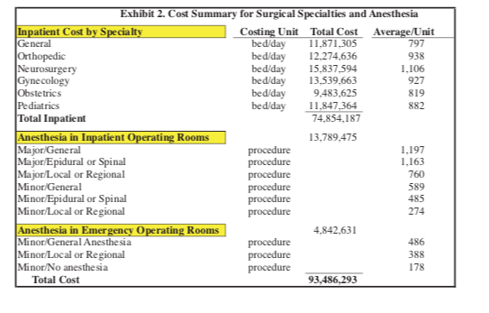 Exhibit 2. Cost Summary for Surgical Specialties and Anesthesia Inpatient Cost by Specialty Costing Unit Total Cost Average/U