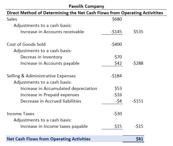 Pavolik Company Direct Method of Determining the Net Cash Flows from Operating Activitites Sales $680 Adjustments to a cash b