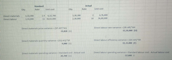 Standard Rate Actual Rate Qty. Unit cost Qty. Unit cost 2 Direct materials Direct labour 3,33,000 3,33,000 1.9 6,32,700 11 36