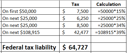 Tax | On first $50,000 On next $25,000 On next $25,000 On next $108,915 $ $ $ $ 7,500 6,250 8,500 42,477 Calculation =50000*
