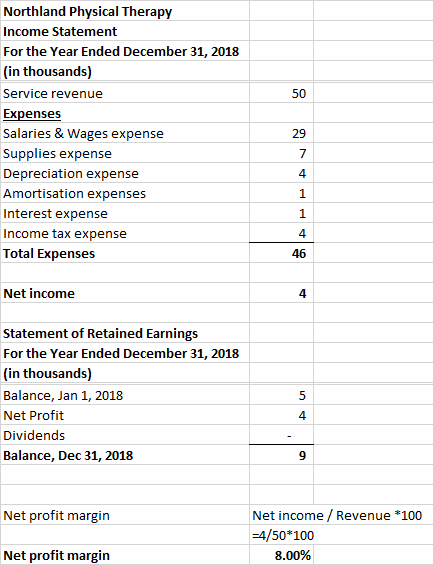 Northland Physical Therapy Income Statement For the Year Ended December 31, 2018 |(in thousands) Service revenue Expenses Sal
