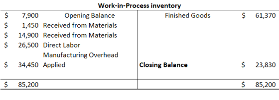 $ 61,370 $ $ $ $ Work-in-Process inventory 7,900 Opening Balance Finished Goods 1,450 Received from Materials 14,900 Received
