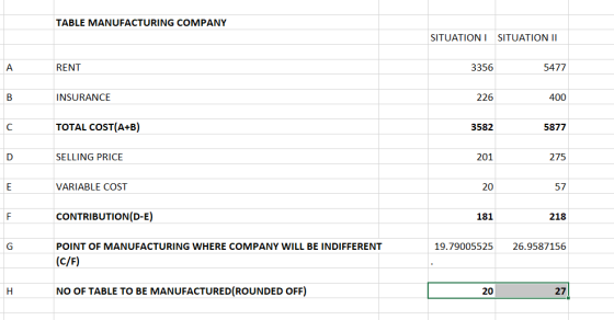 TABLE MANUFACTURING COMPANY SITUATION I SITUATION II RENT 3356 5477 B INSURANCE 226 400 TOTAL COST(A+B) 3582 5877 D SELLING P