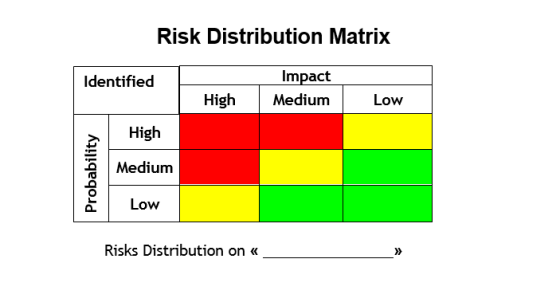 Risk Distribution Matrix Identified Impact Medium High Low High Probability Medium Low Risks Distribution on « >>