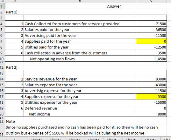 Answer Part 1) Nm 71500 -36500 -11500 1 Cash Collected from customers for services provided 2 Salaries paid for the year 3 Ad