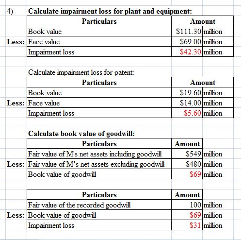 4) Calculate impairment loss for plant and equipment: Particulars Amount Book value $111.30 million Less: Face value $69.00 m