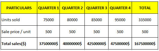 PARTICULARS QUARTER 1 QUARTER 2 QUARTER 3 QUARTER 4 TOTAL Units sold 75000 95000 335000 Sale price /unit Total sales(S) 37500000$ 40000000$ 42500000 47500000$ 167500000$