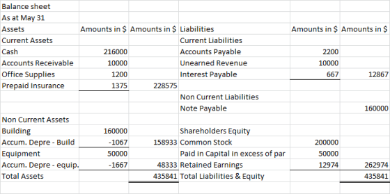 Amounts in $ Amounts in $ 2200 10000 667 12867 Balance sheet As at May 31 Assets Amounts in $ Amounts in $ Liabilities Curren