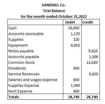 SANDHILL CO. Trial Balance for the month ended October 31,2022 Debit Credit Cash 19,050 Accounts receivable 1,170 Supplies 22