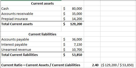 Current assets Cash Accounts receivable Prepiad insurace Total Current assets $ $ $ $ 80,000 35,000 14,200 129,200 Current li