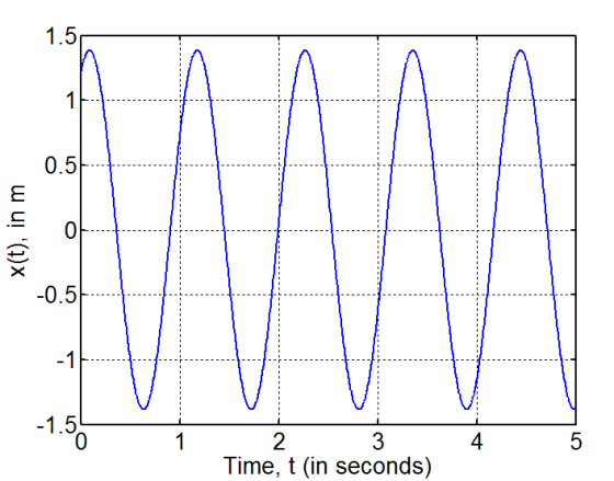 1.5 0.5 -0.5 -1 -1.5 0. 4 3 Time, t (in seconds) 2 x(t), in m