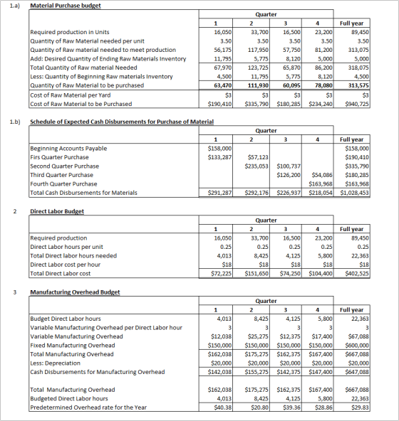 1.a) Material Purchase budget Required production in Units Quantity of Raw Material needed per unit Quantity of Raw material