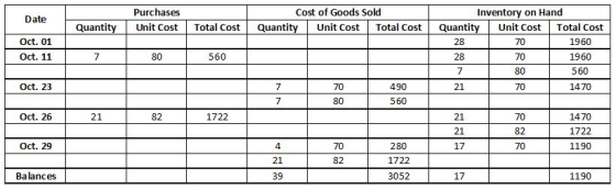 Purchases Cost of Goods Sold Inventory on Hand Date Total Cost Quantity Quantity Unit Cost Quantity Unit Cost Total Cost Unit