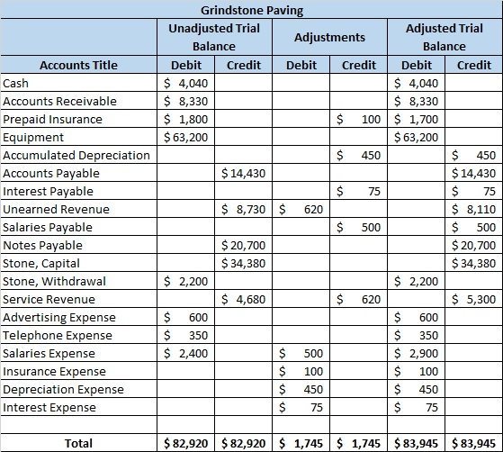 Accounts Title Cash Accounts Receivable Prepaid Insurance Equipment Accumulated Depreciation Accounts Payable Interest Payabl