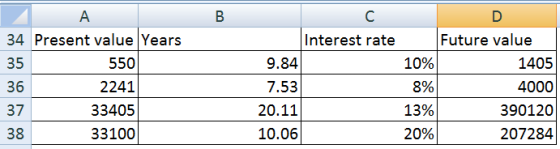 A 34 Present value Years 35 550 2241 33405 38 33100 36 Interest rate 9.84 7.53 20.11 10.06 10% 8% 13% 20% Future value 1405 4