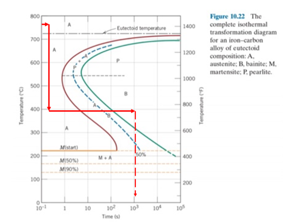 Figure 10.22 The complete isothermal transformation diagram 800 A 1400 - Eutectoid temperatu re 700 for an iron-carbon alloy