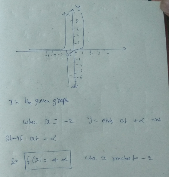 In the given graph When x = -2 Y- ends at 2 and Start at - 2 so If Ca)= + 2 when a reaches to a