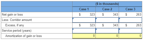 ($ in thousands) Case 1 Case 2 $ 323 $ 343 Case 3 $ 263 Net gain or loss Less: Corridor amount Excess, if any Service period