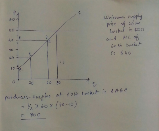 Minimum supply price of 20th basket is 420 and Mc of Goth basket is $40 o 20 60 80 producer suphus at 60th basket is AA BC 2