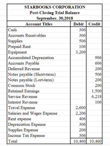 606 206 STARBOOKS CORPORATION Post-Closing Trial Balance September. 30,2018 Account Titles Debit Credit Cash 306 Accounts Rec