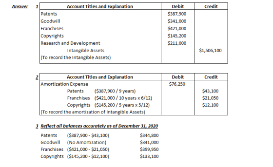 Account Titles and Explanation Debit Credit Answer $387,900 Patents Goodwill Franchises Copyrights Research and Development $