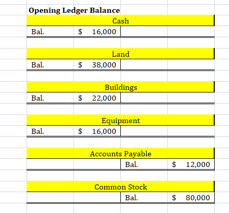 Opening Ledger Balance Cash Bal. $ 16,000 Land $ 38,000 Bal. Buildings 22,000 Bal. $ Equipment $ 16,000 Bal. Accounts Payable