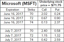 Microsoft (MSFT) + IMSETI Underlying stock price = $71.75 Expiration Strike Call Put June 16, 2017 70 2.02 0.24 June 16, 2017