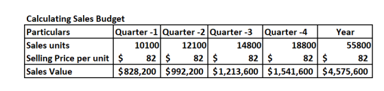 Calculating Sales Budget Particulars Quarter -1 Quarter -2 Quarter -3 Quarter -4 Sales units 10100 12100 14800 18800 Selling
