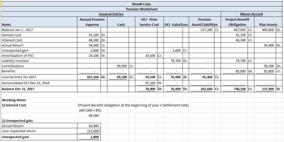 Novak Corp. Pension Worksheet General Entries Memo Record Project Benefit Obiligation 607,000 Cr 91,100 Cr 48,560 Cr Pension