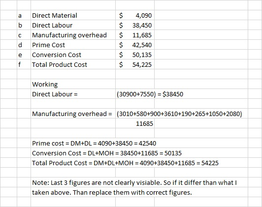 $ $ $ a b C d e f Direct Material Direct Labour Manufacturing overhead Prime Cost Conversion Cost Total Product Cost 4,090 38