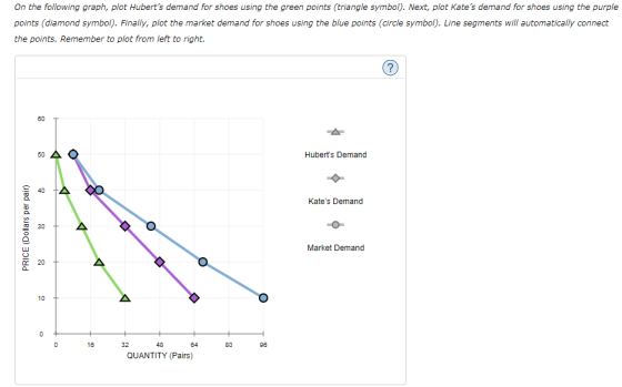 On the following graph, plot Huberts demand for shoes using the green points (triangle symbol). Next, plot Kates demand for shoes using the purple points (diamond symbol). Finally, plot the market demand for shoes using the blue points (circle symbol). Line segments will automatically connect the points. Remember to plot from left to right. 60 50 Huberts Demand Kates Demand 30 r1 Market Demand C 20 16 32 48 64 80 93 QUANTITY (Pairs)
