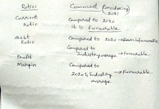 Ratios Current Ratio Comment considering) 1902) Compared to 2020 it is favourable Compared to 2020 Farounfavourable Compared