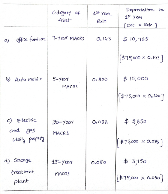 Depredahon on 13 year Categony of ASt year ASiet Rate Cost x Rate 1-year MACRS office funihare $10,725 O.I43 a) $75,000 x 0.1
