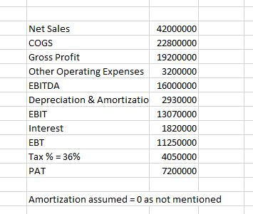 Net Sales COGS Gross Profit Other Operating Expenses EBITDA Depreciation & Amortizatio EBIT Interest EBT Tax %-36% PAT 42000000 22800000 19200000 3200000 16000000 2930000 13070000 1820000 11250000 4050000 7200000 Amortization assumed =0 as not mentioned