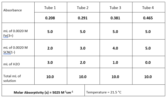 Tube 1 Tube 2 Tube 3 Tube 4 Absorbance 0.208 0.291 0.381 0.465 5.0 5.0 5.0 5.0 mL of 0.0020 M Fe(3+) 2.0 3.0 4.0 5.0 mL of 0.